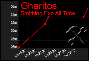 Total Graph of Gharitos