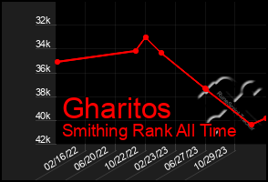 Total Graph of Gharitos