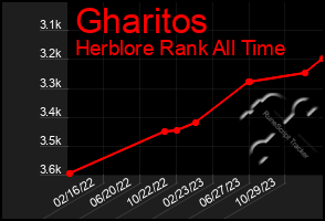 Total Graph of Gharitos