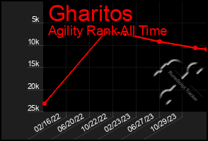 Total Graph of Gharitos