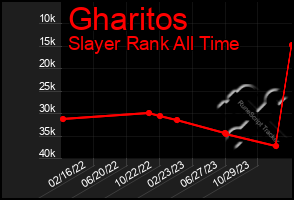 Total Graph of Gharitos