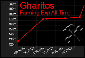 Total Graph of Gharitos