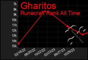 Total Graph of Gharitos