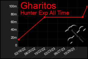 Total Graph of Gharitos