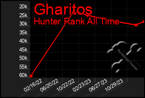 Total Graph of Gharitos