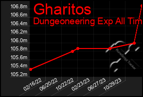 Total Graph of Gharitos