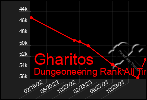 Total Graph of Gharitos