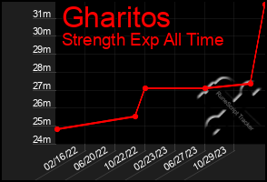 Total Graph of Gharitos