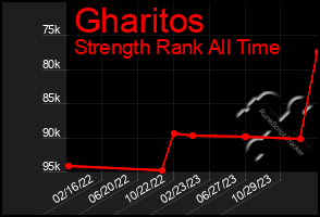 Total Graph of Gharitos