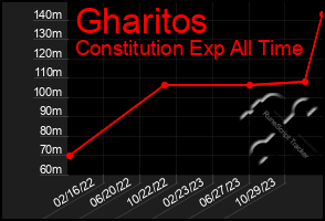 Total Graph of Gharitos