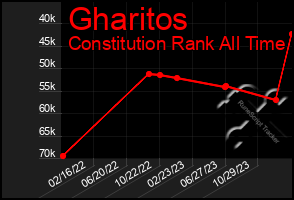 Total Graph of Gharitos