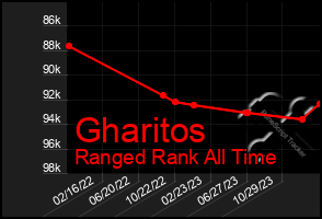 Total Graph of Gharitos