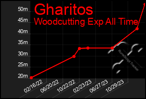 Total Graph of Gharitos