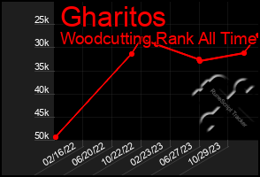 Total Graph of Gharitos