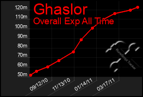 Total Graph of Ghaslor