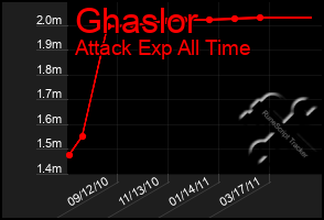 Total Graph of Ghaslor