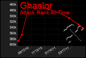 Total Graph of Ghaslor