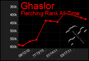 Total Graph of Ghaslor