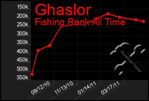 Total Graph of Ghaslor