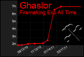 Total Graph of Ghaslor