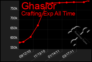 Total Graph of Ghaslor