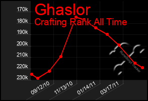 Total Graph of Ghaslor