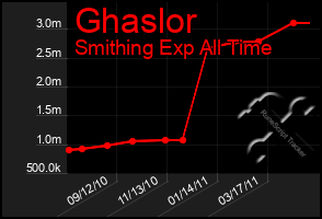 Total Graph of Ghaslor