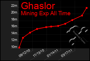 Total Graph of Ghaslor