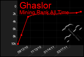 Total Graph of Ghaslor