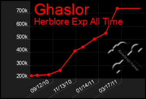 Total Graph of Ghaslor