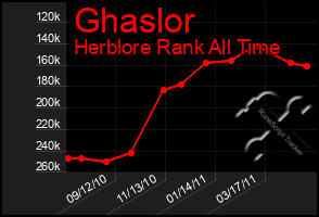 Total Graph of Ghaslor