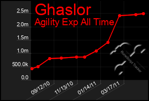 Total Graph of Ghaslor