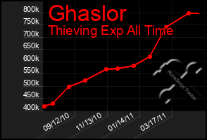 Total Graph of Ghaslor