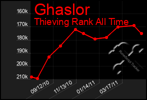 Total Graph of Ghaslor