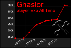 Total Graph of Ghaslor