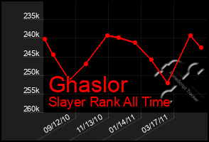 Total Graph of Ghaslor