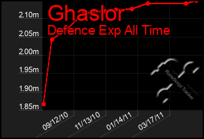 Total Graph of Ghaslor