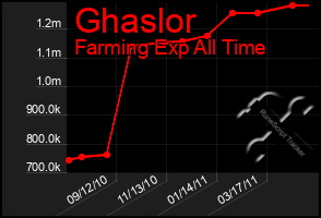 Total Graph of Ghaslor