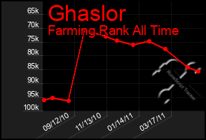 Total Graph of Ghaslor