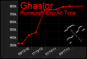 Total Graph of Ghaslor