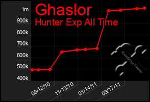 Total Graph of Ghaslor