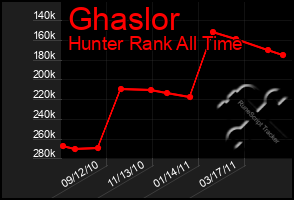 Total Graph of Ghaslor