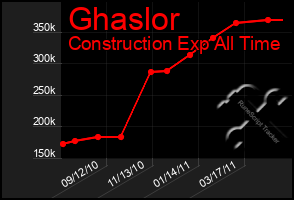 Total Graph of Ghaslor