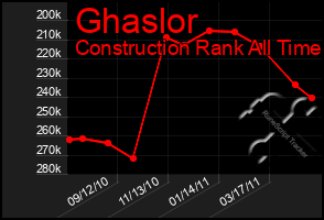 Total Graph of Ghaslor