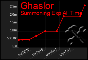 Total Graph of Ghaslor