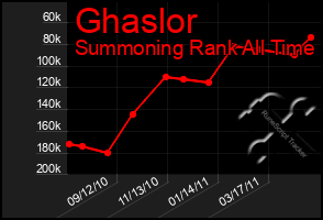 Total Graph of Ghaslor