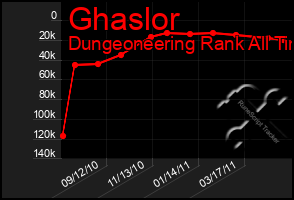 Total Graph of Ghaslor