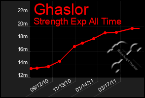 Total Graph of Ghaslor