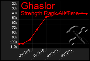 Total Graph of Ghaslor