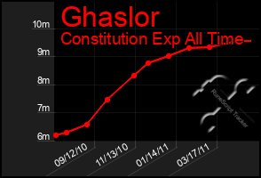 Total Graph of Ghaslor